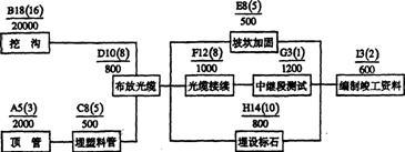 2006一級建造師考試真題解析 通信與廣電工程之網絡工程設計與施工要點探析
