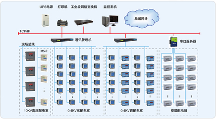 環(huán)智國(guó)際大廈電力監(jiān)控系統(tǒng)的設(shè)計(jì)與應(yīng)用 安科瑞電氣股份的網(wǎng)絡(luò)工程實(shí)踐